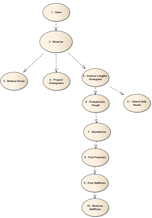 Operations dependency tree